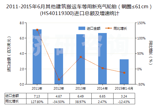2011-2015年6月其他建筑搬運車等用新充氣輪胎（輞圈≤61cm）(HS40119300)進口總額及增速統(tǒng)計